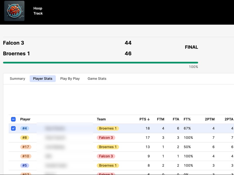 Hoop Track player stats table for a 2nd Division Women's game, with player names blurred